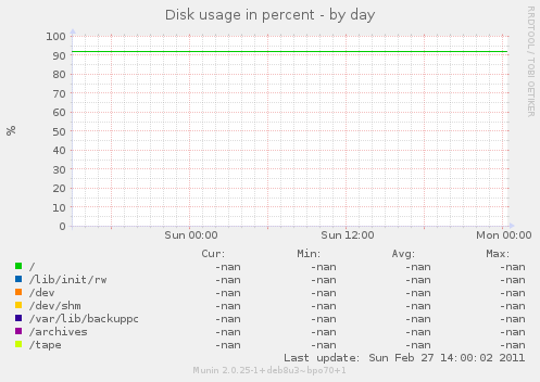 Disk usage in percent