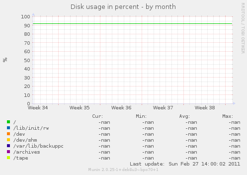 Disk usage in percent