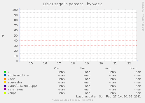 Disk usage in percent