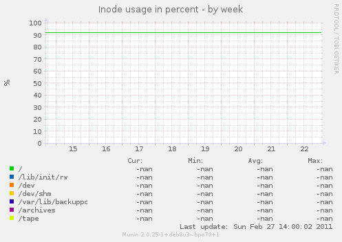 Inode usage in percent