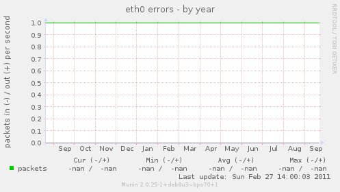 eth0 errors