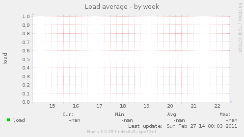 Load average