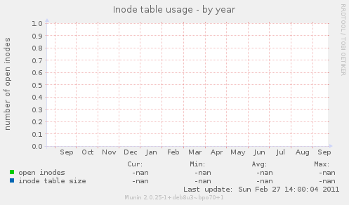 Inode table usage