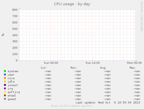 CPU usage