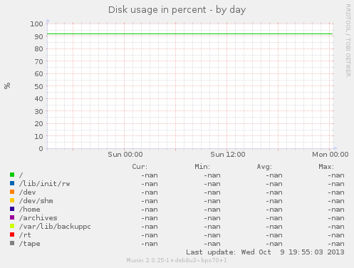 Disk usage in percent