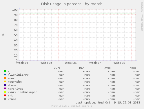 Disk usage in percent