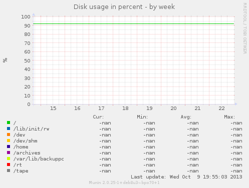 Disk usage in percent