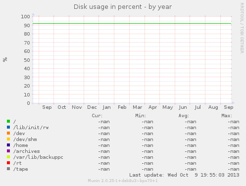 Disk usage in percent