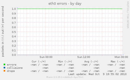 eth0 errors