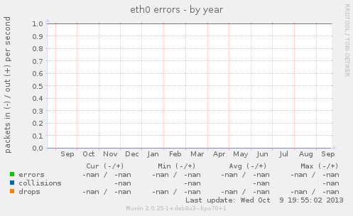 eth0 errors