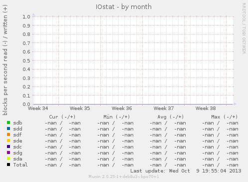 IOstat