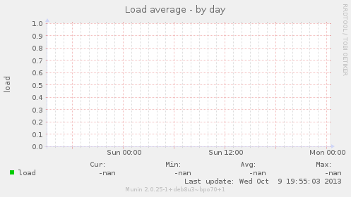 Load average