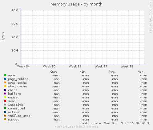 Memory usage