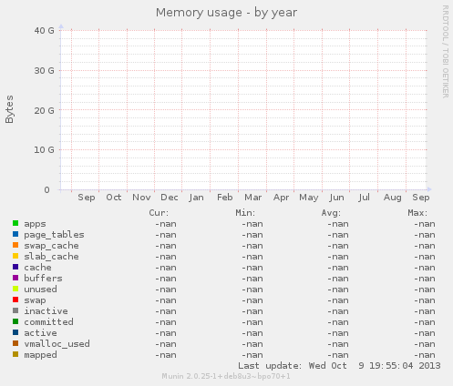 Memory usage