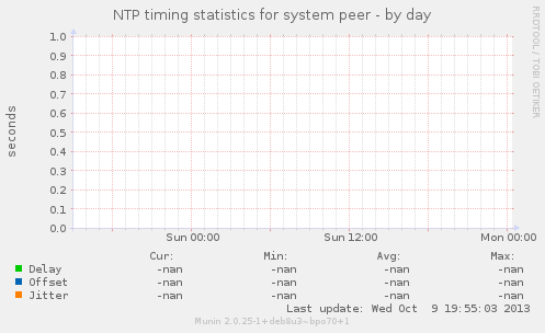 NTP timing statistics for system peer