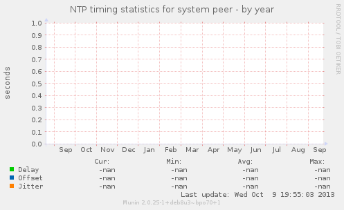 NTP timing statistics for system peer