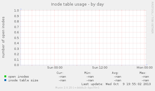 Inode table usage