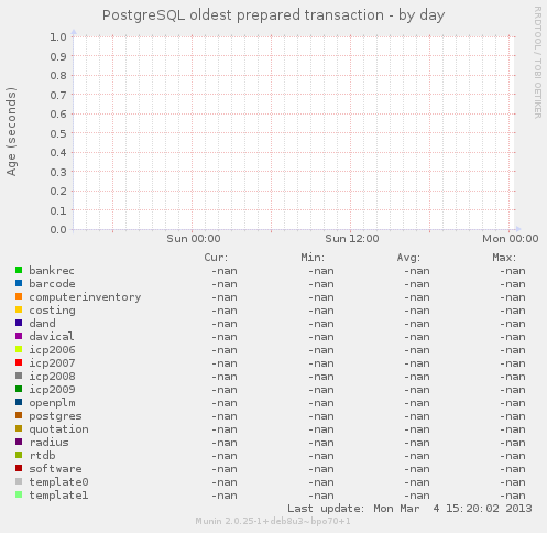 PostgreSQL oldest prepared transaction