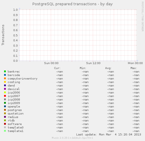 PostgreSQL prepared transactions