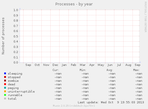 Processes