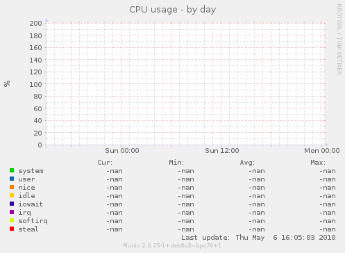 CPU usage