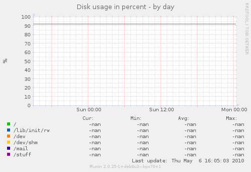 Disk usage in percent