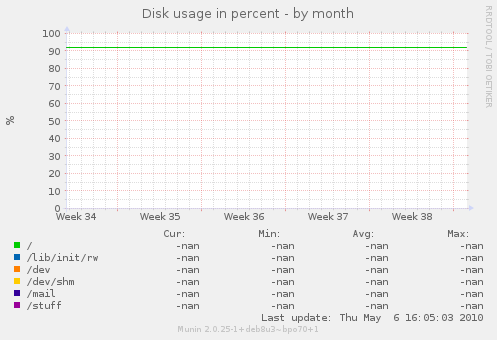 Disk usage in percent