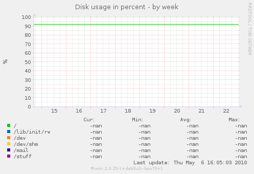 Disk usage in percent