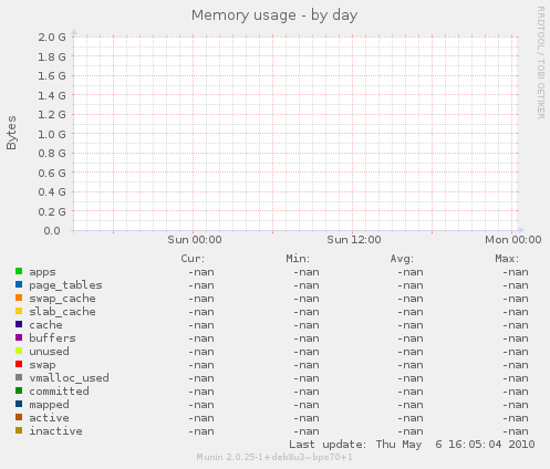 Memory usage