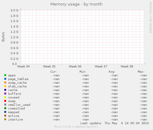 Memory usage