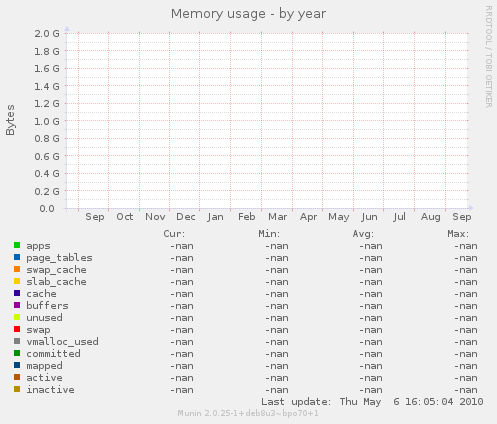 Memory usage