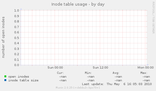 Inode table usage