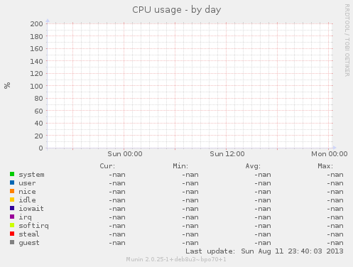 CPU usage