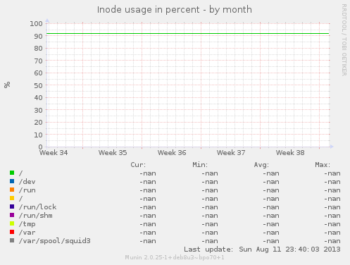 Inode usage in percent