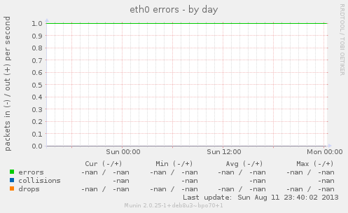 eth0 errors