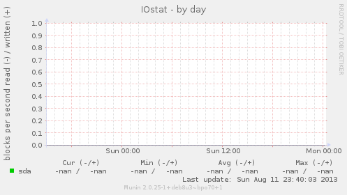 IOstat