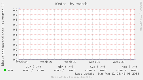 IOstat