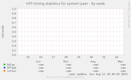 NTP timing statistics for system peer