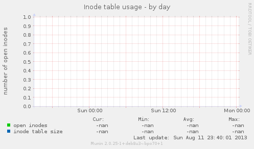 Inode table usage