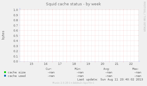 Squid cache status