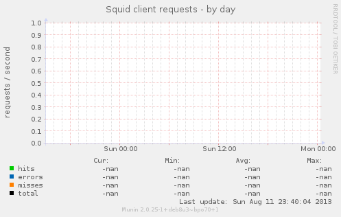 Squid client requests