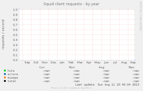 Squid client requests