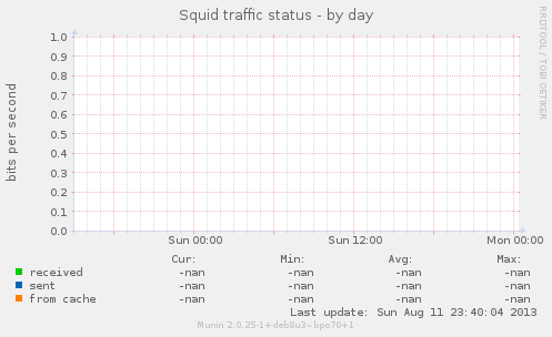 Squid traffic status