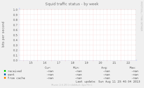 Squid traffic status