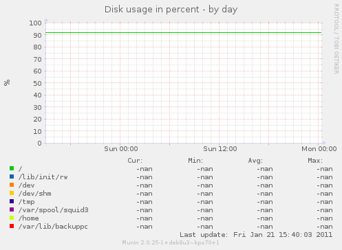 Disk usage in percent