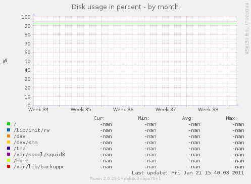 Disk usage in percent