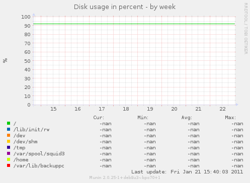 Disk usage in percent