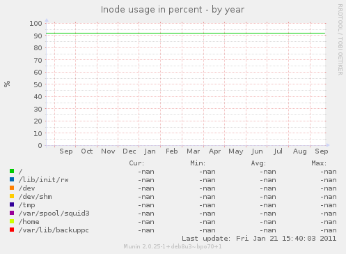 Inode usage in percent