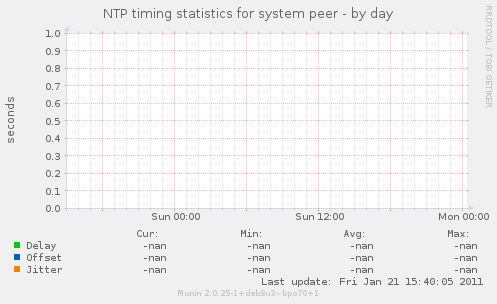 NTP timing statistics for system peer