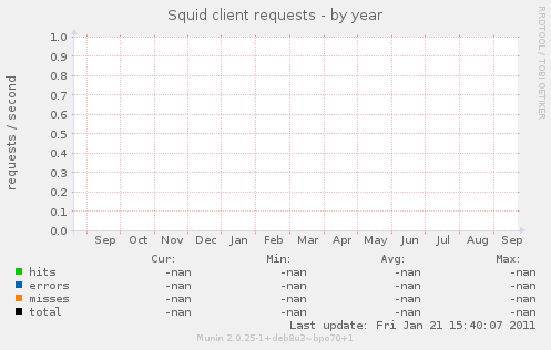 Squid client requests